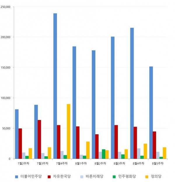 최근 8주간 정당별 언급량 추이