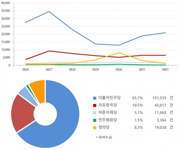 8월_5주차 정당별 SNS 언급량