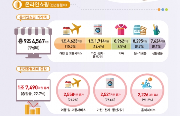 통계청=7월 온라인쇼핑