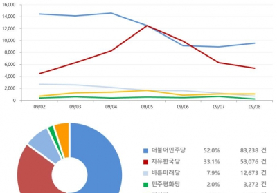 [데이터N] 민주당 언급량 45.1%p 급락... 2주연속 하락세