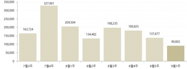 최근8주간 버즈량 추이