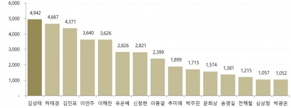 9월_1주차 국회의원별 버즈량 순위