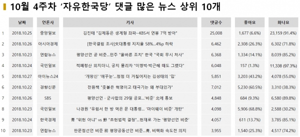 표=10월 4주차 자유한국당 댓글 많은 뉴스 상위 10개