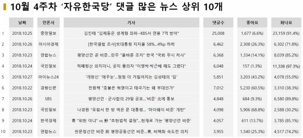 표=10월 4주차 자유한국당 댓글 많은 뉴스 상위 10개