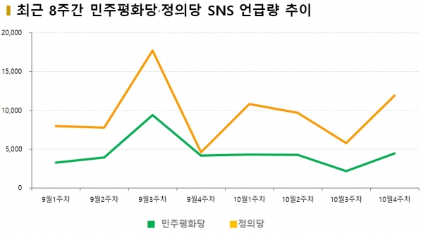 차트=최근 8주간 민주평화당·정의당 SNS 언급량 추이