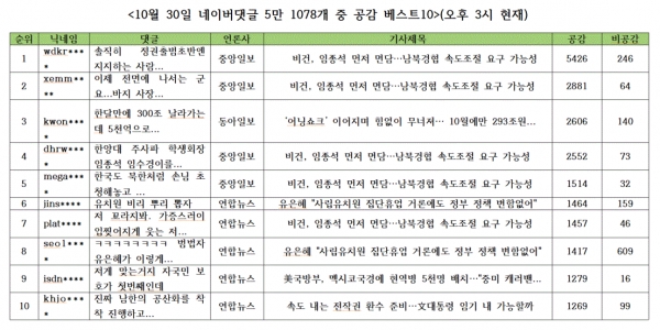 표=10월 30일 네이버댓글 중 공감 베스트10(오후 3시 현재)