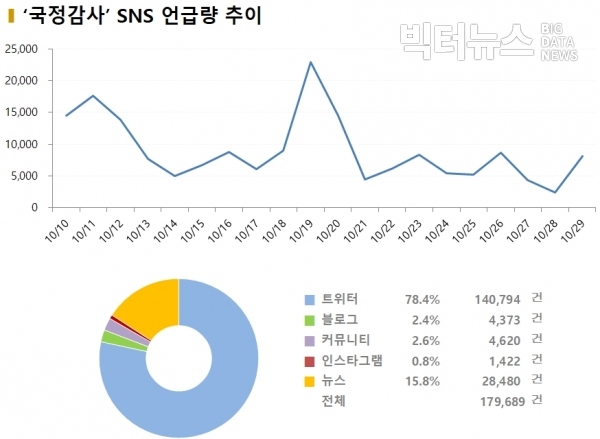 그림='국정감사' SNS 언급량 추이(10. 10~10. 29)