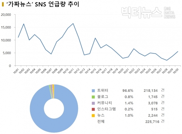 그림='가짜뉴스' SNS 언급량 추이(10. 1~10. 30)