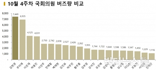 차트=10월 4주차 국회의원 버즈량 비교