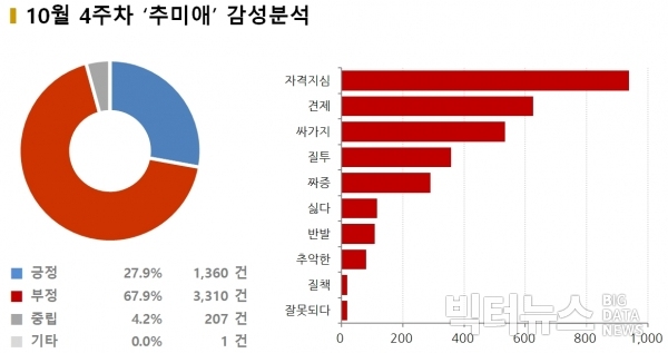 차트=10월 4주차 '추미애' 감성분석