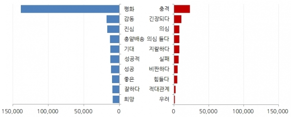 9월 3주차 '문재인' 감성키워드 순