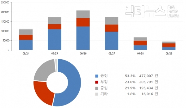 그림=9월 4주차 '문재인' 긍부정 감성추이