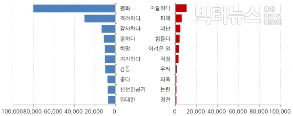 그림=9월 4주차 '문재인' 감성키워드 순위