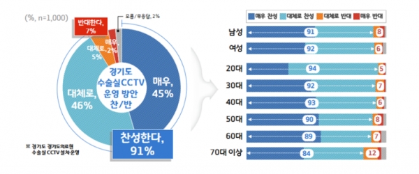 수술실 CCTV 운영방안 찬반(그림=경기도)