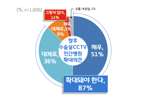 향후 수술실 CCTV 민간병원 확대여부(그림=경기도)