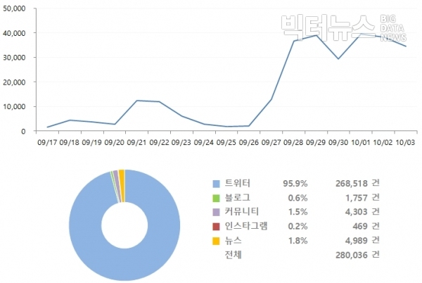 그림='심재철' 온라인 버즈량(9.17~10.3)