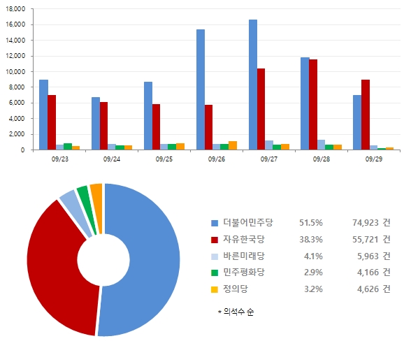 9월 4주차 정당별 버즈량 추이