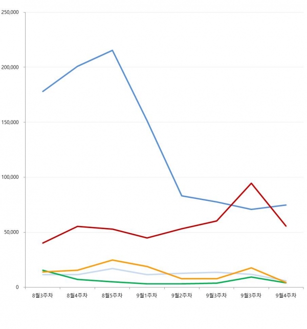 최근 8주간 정당별 버즈량 추이