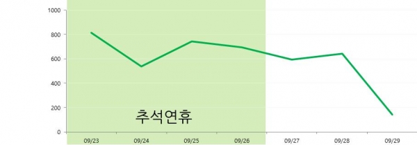 9월 4주차 민주평화당 버즈량 추이