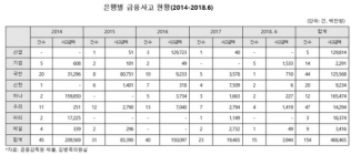 시중은행 금융사고 10일에 한번꼴... 우리은행 최다