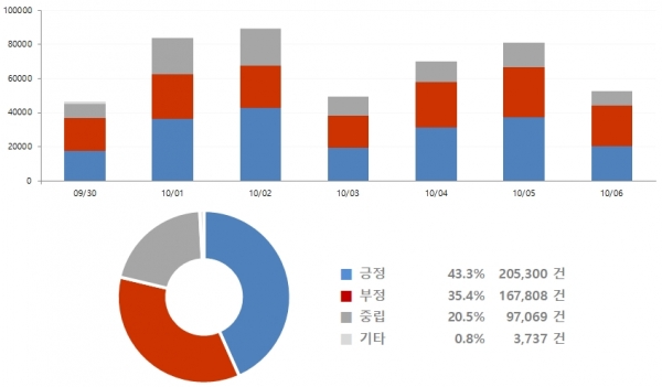 그림=10월 1주차 '문재인' 긍부정 감성추이