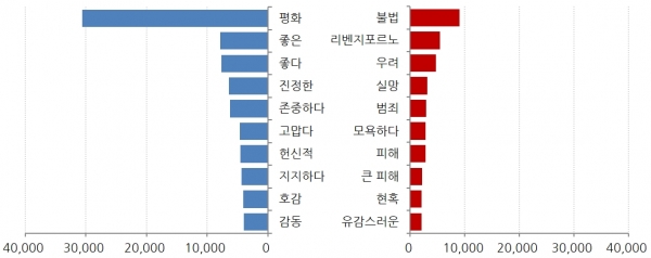 그림=10월 1주차 '문재인' 감성키워드 순위