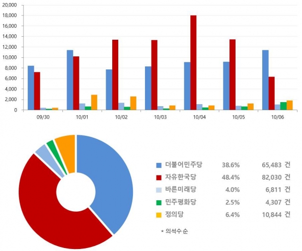 10월 1주차 각 정당별 버즈량 비교