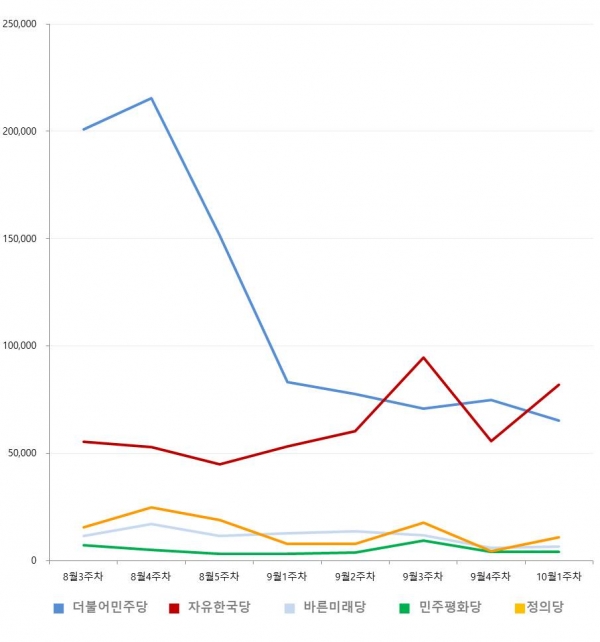 최근 8주간 정당별 버즈량 추이