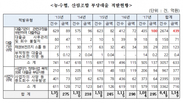 농·수협, 산림조합 부당대출 적발현황. 자료=김정재 의원실