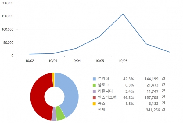 그림=태풍 콩레이 버즈량(10.2~10.9)