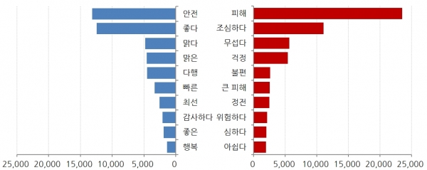 그림=태풍 콩레이 감성키워드 순위