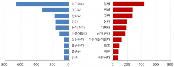 10월 1주차 '홍영표' 긍부정 감성어