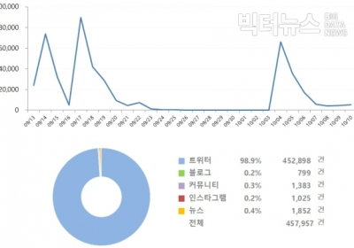 [데이터N] 구하라-최종범 공방... 네티즌, “폭행”보다 “리벤지”에 분노