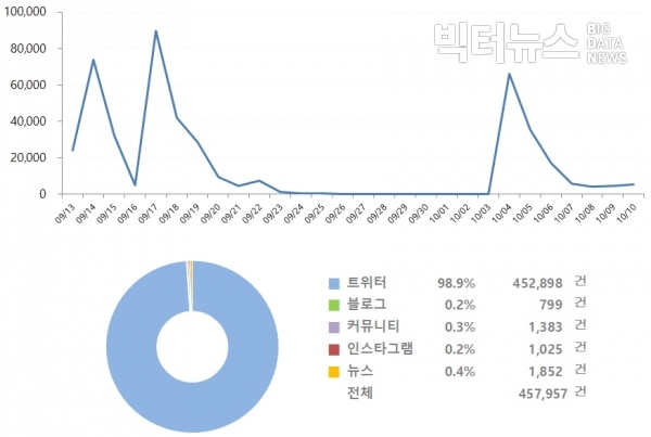 그림='구하라' 버즈량(9.13~10.10)