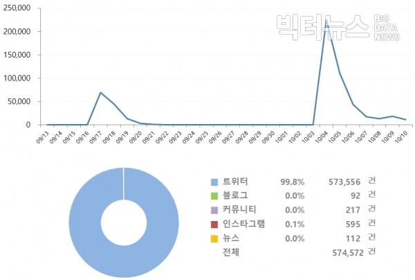 그림='최종범' 버즈량(9.13~10.10)