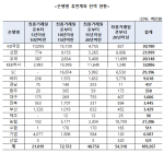 5년간 안 찾아간 고객돈 1892억... 하나은행 가장 많아