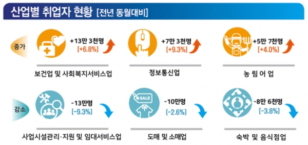 산업별 취업자 현황(그림=통계청)