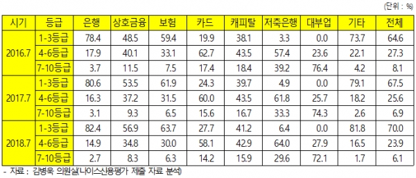 신용등급별 가계부채 비중 현황. 자료=김병욱 의원실