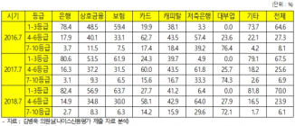 당국은 은행 중금리대출 늘리라는데... '2금융권 대출' 되레 증가