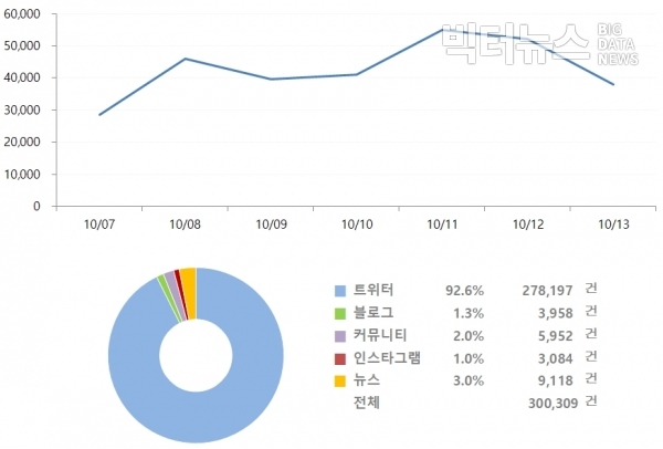 그림=10월 2주차 '문재인' 버즈량