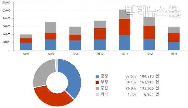 그림=10월 2주차 '문재인' 긍부정 감성추이