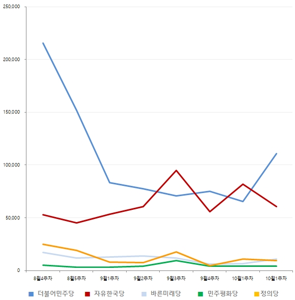 최근 8주간 정당별 버즈량 추이