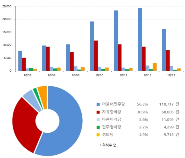 10월 2주차 정당별 버즈량 비교