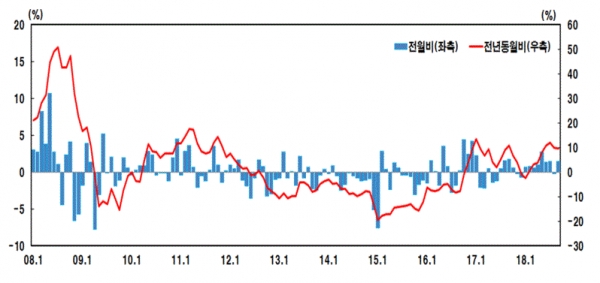 수입물가지수 등락률(그림=한국은행)