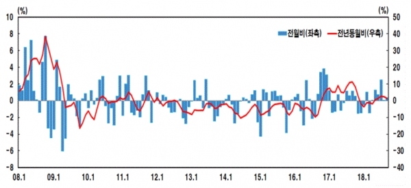 수출물가지수 등락률(그림=한국은행)