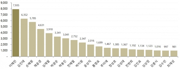 10월 2주차 국회의원 버즈량 순위