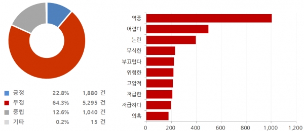 손혜원 의원 감성어 분석