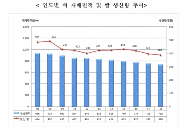 연도별 벼 재배면적 및 쌀 생산량 추이(그림=통계청)