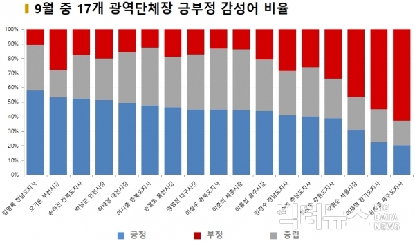 그림=9월 17개 광역단체장 긍부정 감성어 비율