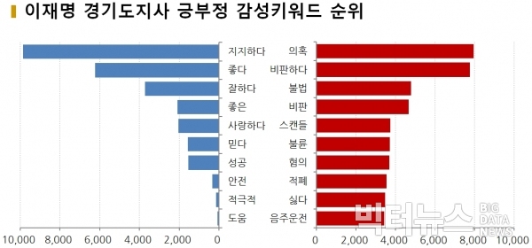 그림=9월 '이재명' 긍부정 감성키워드 순위